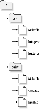 The repository's filesystem